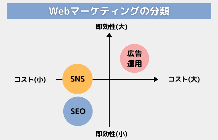 Webマーケティング、独学